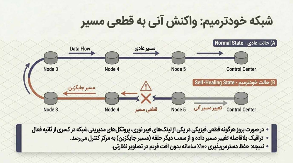 شبکه خود ترمیم
